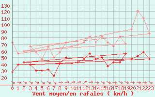 Courbe de la force du vent pour Corvatsch