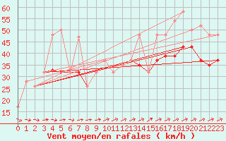 Courbe de la force du vent pour Saint Catherine