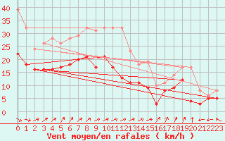 Courbe de la force du vent pour Waibstadt