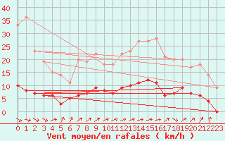 Courbe de la force du vent pour Creil (60)