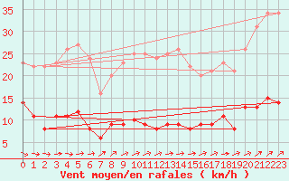 Courbe de la force du vent pour Ile d