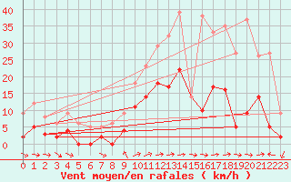 Courbe de la force du vent pour Toulon (83)