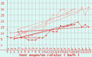 Courbe de la force du vent pour Bordeaux (33)