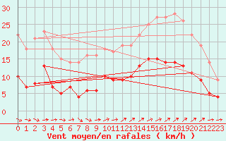 Courbe de la force du vent pour Vannes-Sn (56)