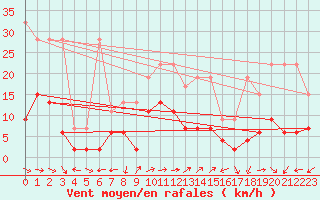 Courbe de la force du vent pour Vevey