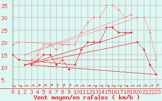 Courbe de la force du vent pour Brignogan (29)