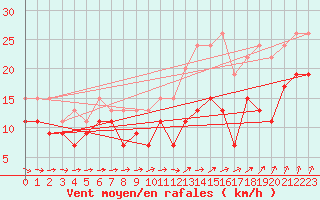 Courbe de la force du vent pour Evreux (27)