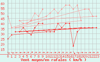 Courbe de la force du vent pour Brocken