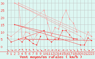 Courbe de la force du vent pour Belfort-Dorans (90)