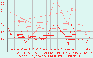 Courbe de la force du vent pour Evreux (27)