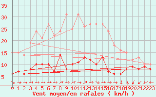 Courbe de la force du vent pour Schmuecke