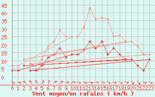 Courbe de la force du vent pour Luedge-Paenbruch