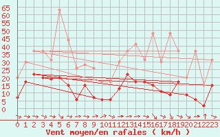 Courbe de la force du vent pour Saint-Girons (09)