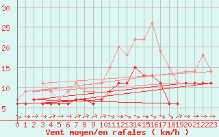 Courbe de la force du vent pour Saint-Brieuc (22)