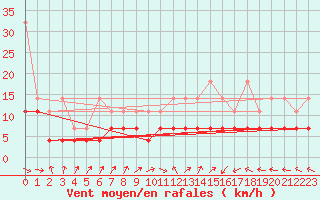 Courbe de la force du vent pour Wilhelminadorp Aws