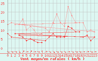 Courbe de la force du vent pour Lannion (22)