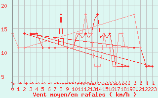 Courbe de la force du vent pour Connaught Airport