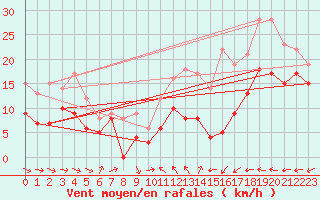 Courbe de la force du vent pour Albert-Bray (80)
