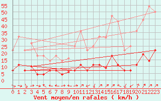 Courbe de la force du vent pour Pobra de Trives, San Mamede