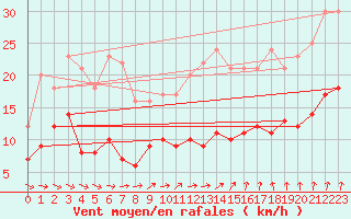 Courbe de la force du vent pour Nancy - Essey (54)