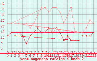 Courbe de la force du vent pour Helsinki Kumpula