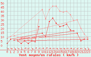 Courbe de la force du vent pour Calacuccia (2B)