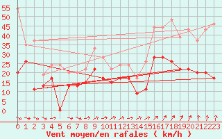 Courbe de la force du vent pour Ile du Levant (83)