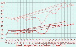 Courbe de la force du vent pour Cap Pertusato (2A)