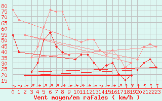 Courbe de la force du vent pour Mont-Aigoual (30)