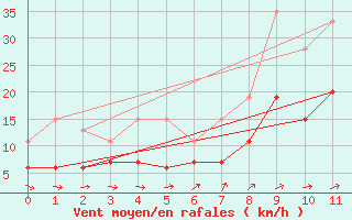 Courbe de la force du vent pour Dunkeswell Aerodrome