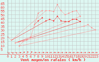 Courbe de la force du vent pour la bouée 62050