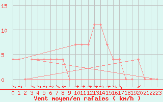 Courbe de la force du vent pour Weissensee / Gatschach