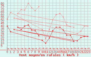 Courbe de la force du vent pour Cap Corse (2B)