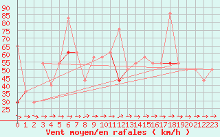 Courbe de la force du vent pour Somna-Kvaloyfjellet