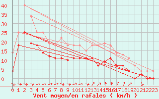 Courbe de la force du vent pour Weihenstephan