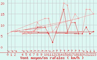 Courbe de la force du vent pour Evreux (27)