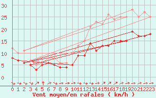 Courbe de la force du vent pour Ile du Levant (83)