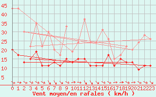 Courbe de la force du vent pour Cap Ferret (33)