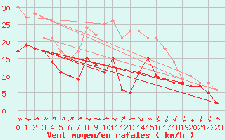 Courbe de la force du vent pour Ummendorf