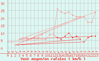Courbe de la force du vent pour Zamora
