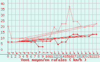 Courbe de la force du vent pour Orly (91)