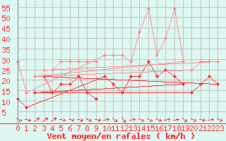 Courbe de la force du vent pour Grosser Arber