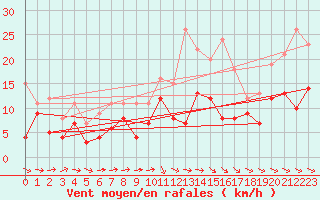 Courbe de la force du vent pour Pontoise - Cormeilles (95)