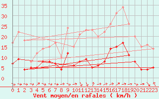 Courbe de la force du vent pour Mende - Chabrits (48)