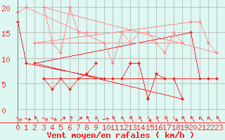 Courbe de la force du vent pour Gornergrat