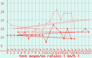 Courbe de la force du vent pour Saint-Brieuc (22)
