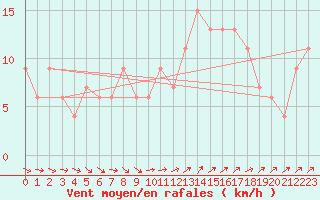 Courbe de la force du vent pour Herstmonceux (UK)