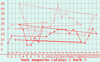 Courbe de la force du vent pour Cap Corse (2B)