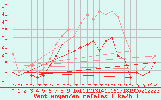 Courbe de la force du vent pour Cap Cpet (83)