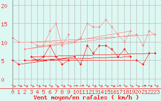 Courbe de la force du vent pour Bourges (18)